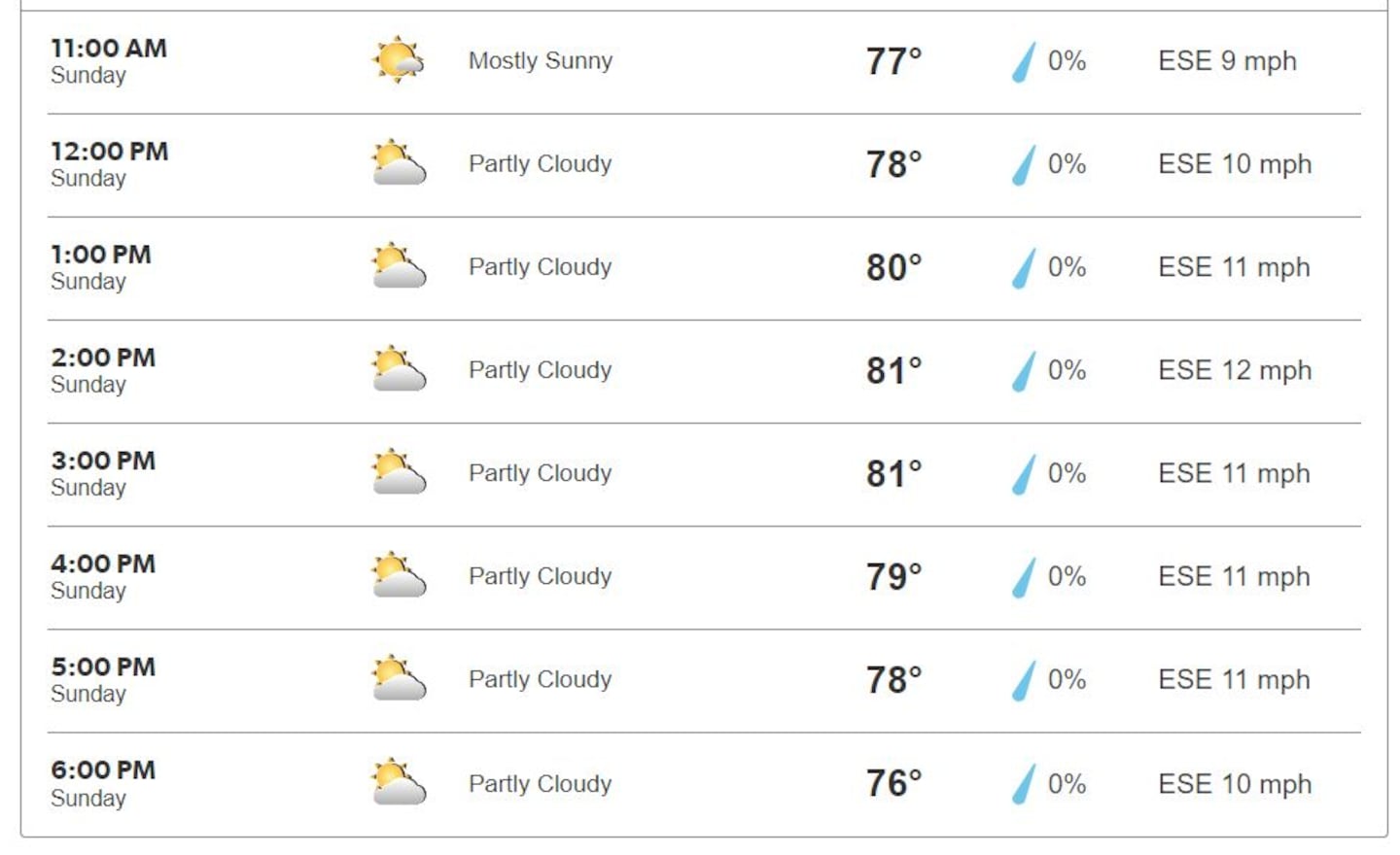 Here is the weather forecast for Easter Sunday